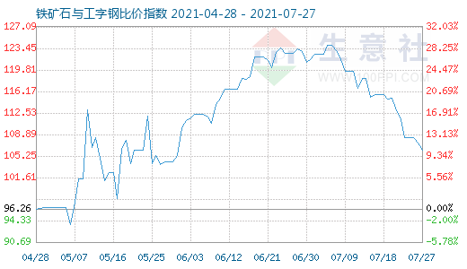 7月27日鐵礦石與工字鋼比價指數(shù)圖