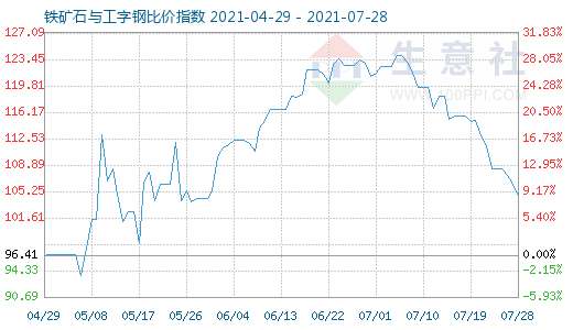 7月28日鐵礦石與工字鋼比價指數(shù)圖