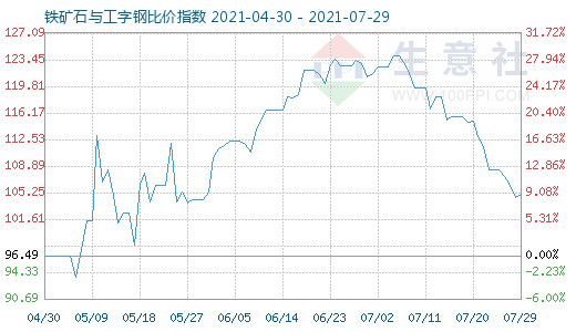 7月29日鐵礦石與工字鋼比價(jià)指數(shù)圖