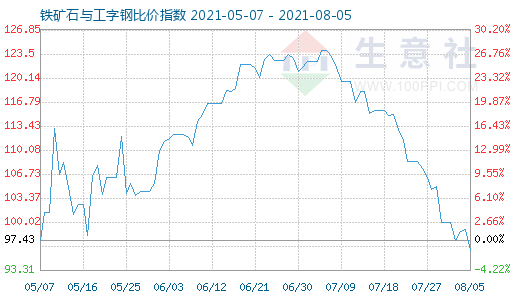 8月5日鐵礦石與工字鋼比價(jià)指數(shù)圖