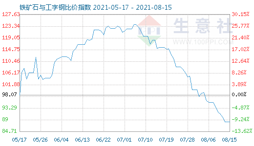 8月15日鐵礦石與工字鋼比價指數圖