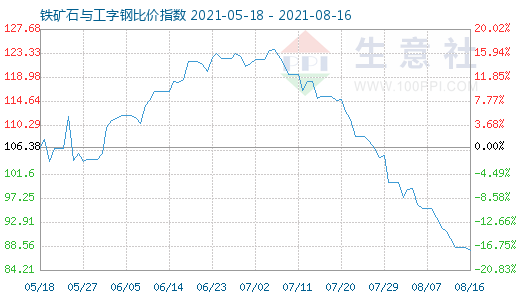 8月16日鐵礦石與工字鋼比價指數圖