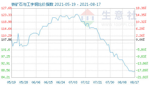 8月17日鐵礦石與工字鋼比價指數(shù)圖