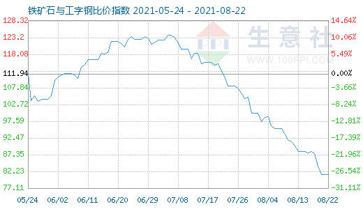 8月22日鐵礦石與工字鋼比價指數圖