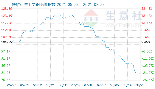 8月23日鐵礦石與工字鋼比價(jià)指數(shù)圖