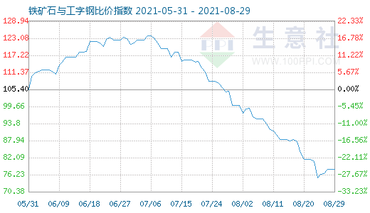 8月29日鐵礦石與工字鋼比價指數圖