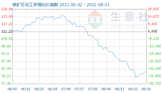8月31日鐵礦石與工字鋼比價指數圖