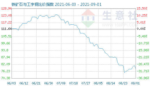9月1日鐵礦石與工字鋼比價指數圖