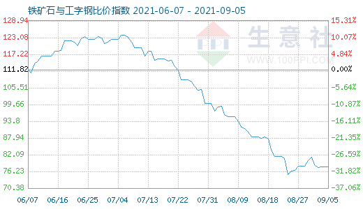 9月5日鐵礦石與工字鋼比價指數圖