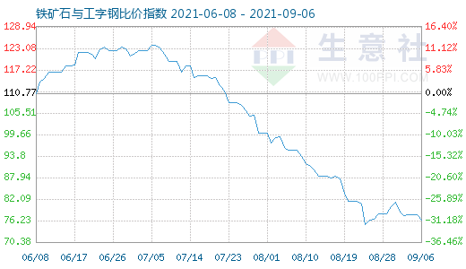 9月6日鐵礦石與工字鋼比價指數(shù)圖