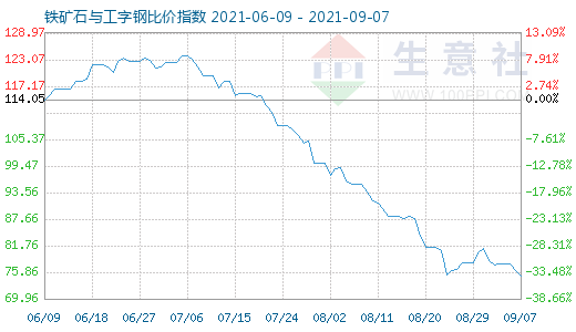9月7日鐵礦石與工字鋼比價指數(shù)圖
