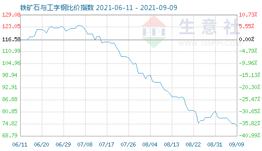9月9日鐵礦石與工字鋼比價指數(shù)圖