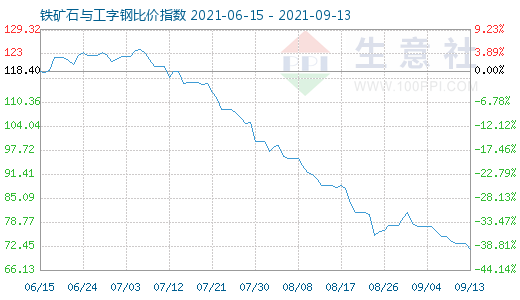 9月13日鐵礦石與工字鋼比價指數圖