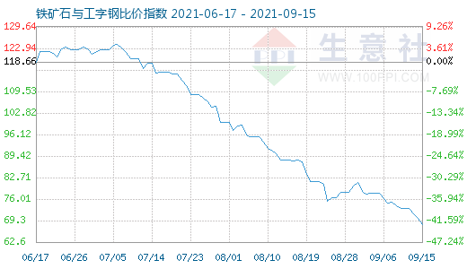9月15日鐵礦石與工字鋼比價指數圖