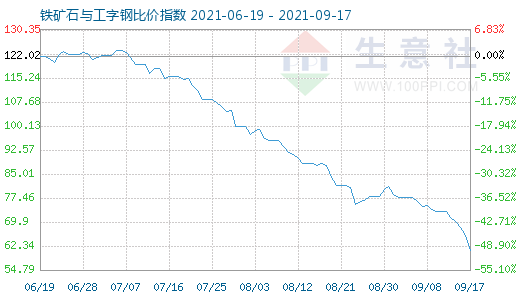 9月17日鐵礦石與工字鋼比價指數圖