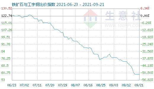 9月21日鐵礦石與工字鋼比價指數(shù)圖