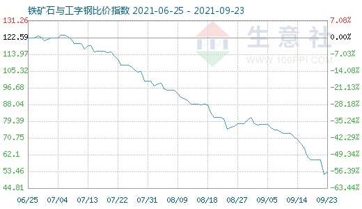 9月23日鐵礦石與工字鋼比價指數圖