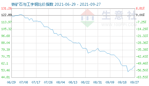 9月27日鐵礦石與工字鋼比價(jià)指數(shù)圖