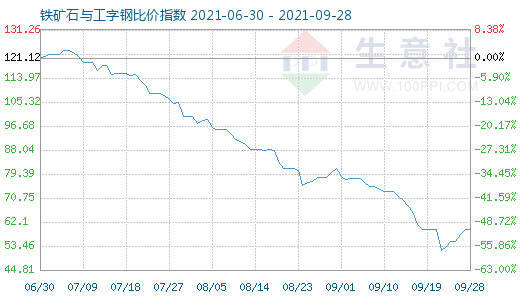 9月28日鐵礦石與工字鋼比價(jià)指數(shù)圖