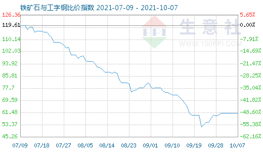 10月7日鐵礦石與工字鋼比價指數圖