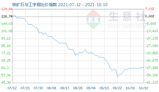 10月10日鐵礦石與工字鋼比價指數圖