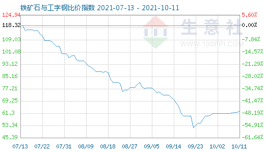 10月11日鐵礦石與工字鋼比價指數圖
