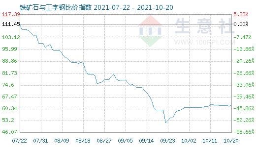 10月20日鐵礦石與工字鋼比價指數(shù)圖