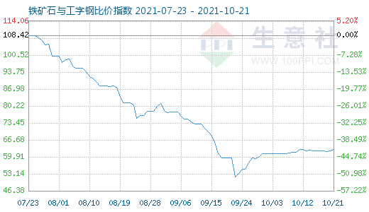 10月21日鐵礦石與工字鋼比價指數圖