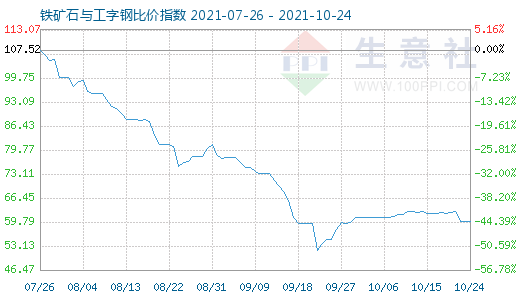 10月24日鐵礦石與工字鋼比價指數圖