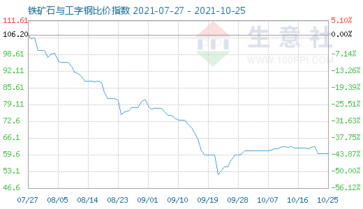 10月25日鐵礦石與工字鋼比價指數圖