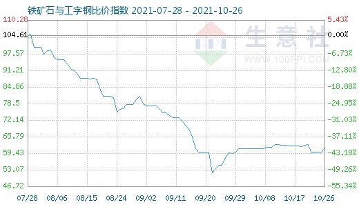 10月26日鐵礦石與工字鋼比價指數(shù)圖