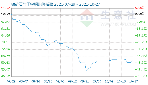 10月27日鐵礦石與工字鋼比價指數圖