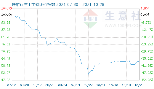 10月28日鐵礦石與工字鋼比價(jià)指數(shù)圖