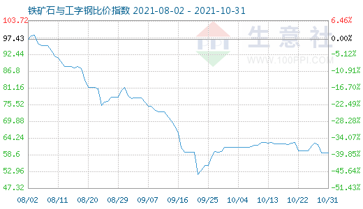 10月31日鐵礦石與工字鋼比價指數圖