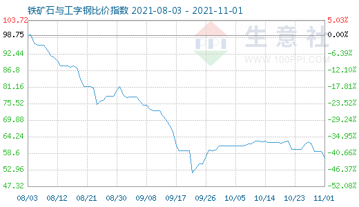 11月1日鐵礦石與工字鋼比價(jià)指數(shù)圖
