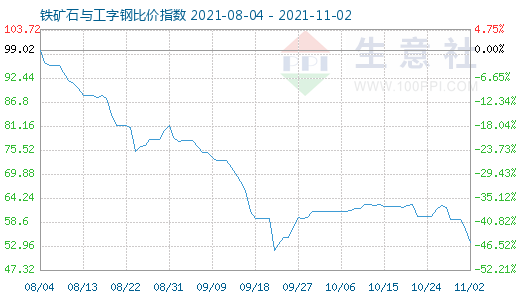 11月2日鐵礦石與工字鋼比價指數圖