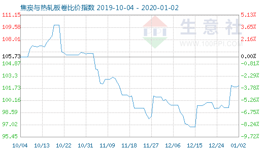 1月2日焦炭與熱軋板卷比價指數圖