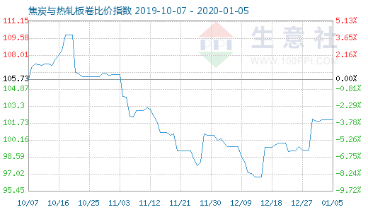 1月5日焦炭與熱軋板卷比價指數圖