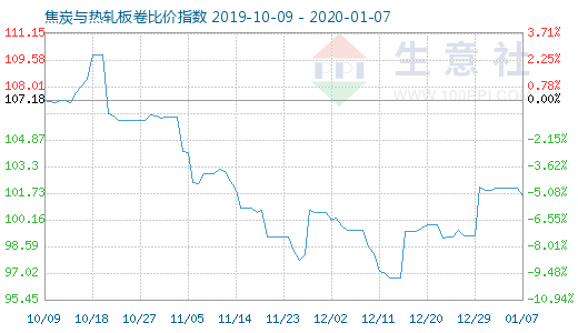 1月7日焦炭與熱軋板卷比價(jià)指數(shù)圖