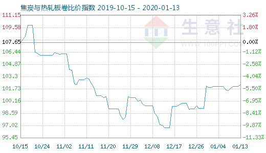 1月13日焦炭與熱軋板卷比價指數圖