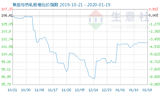 1月19日焦炭與熱軋板卷比價指數圖