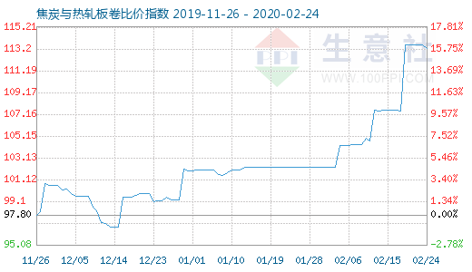 2月24日焦炭與熱軋板卷比價指數圖