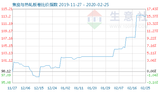 2月25日焦炭與熱軋板卷比價指數圖