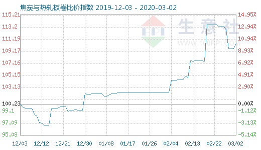 3月2日焦炭與熱軋板卷比價指數圖