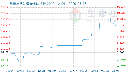 3月3日焦炭與熱軋板卷比價(jià)指數(shù)圖