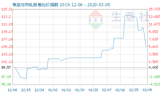 3月5日焦炭與熱軋板卷比價指數圖