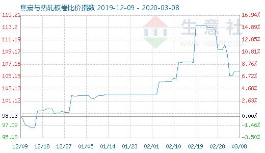 3月8日焦炭與熱軋板卷比價(jià)指數(shù)圖