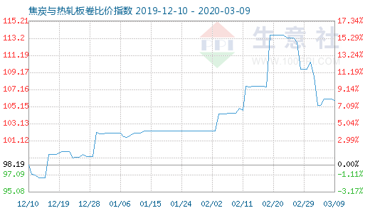 3月9日焦炭與熱軋板卷比價指數(shù)圖