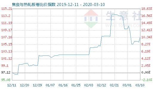 3月10日焦炭與熱軋板卷比價指數圖