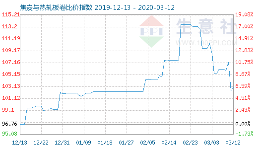 3月12日焦炭與熱軋板卷比價指數圖